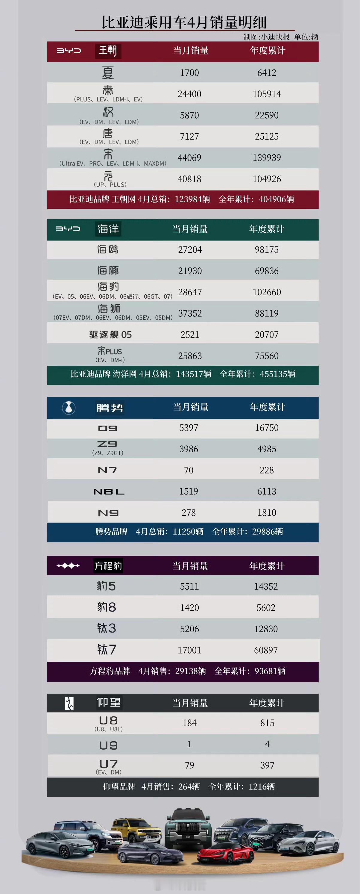比亚迪1-4月累计销量TOP10车型1. 宋：139939辆2. 秦：10591