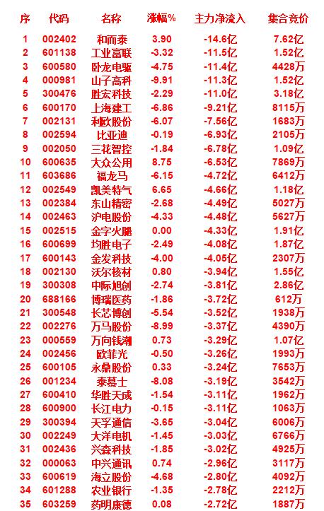 9月24日尾盘30分钟，主力资金大幅卖出的35名单！

和而泰，涨幅为 3.90