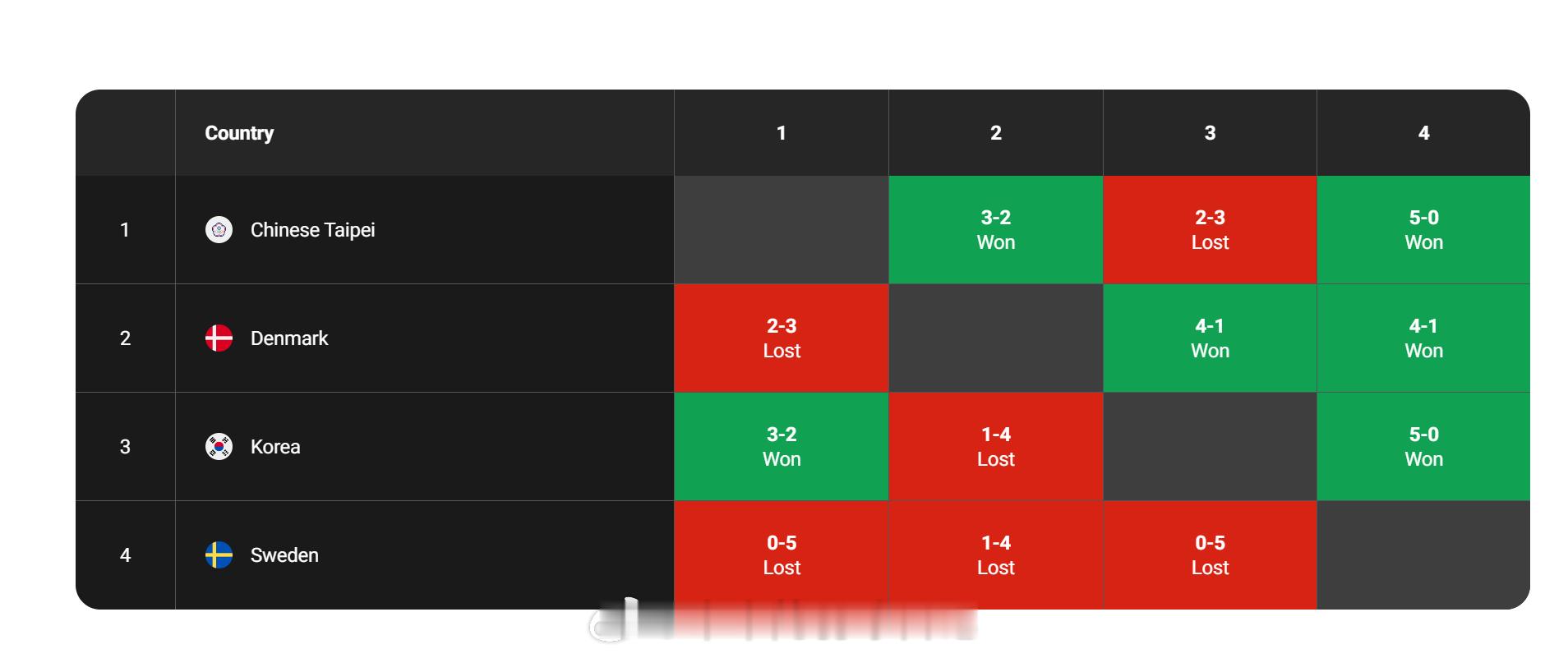 2026年汤尤杯 伴随着戚又仁战胜丹麦男单迪特莱，中国台北以3比2比分战胜丹麦队
