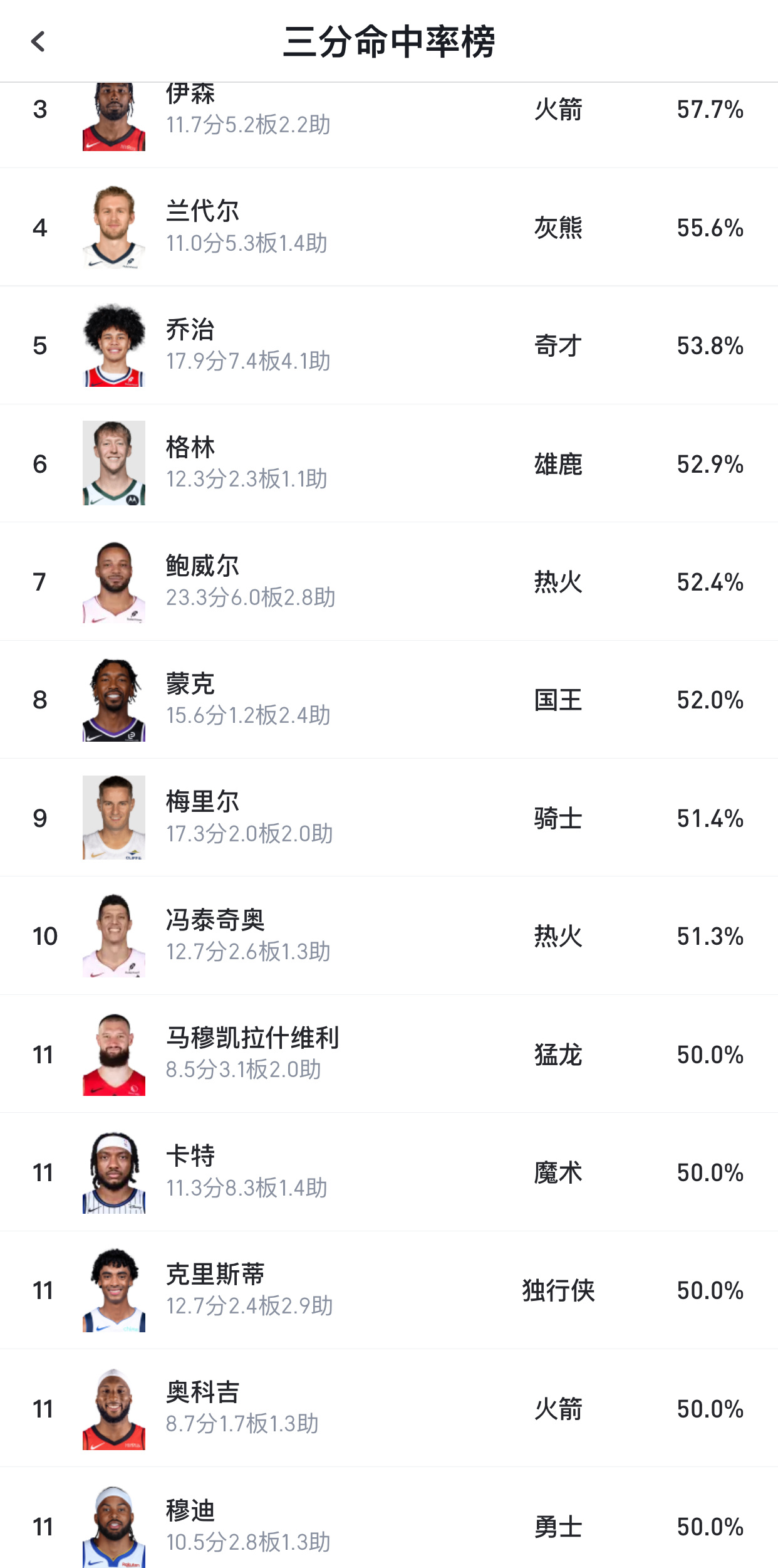 一项数据显示，本赛季至今穆迪是NBA在赛季开始前场均至少出手五次三分球且命中率达