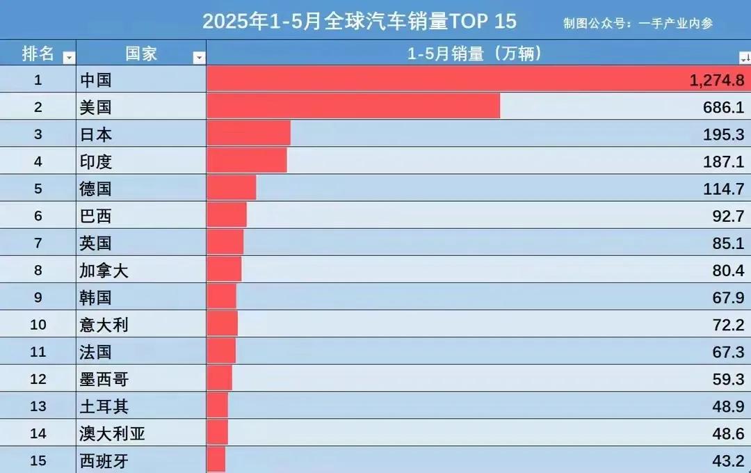 中国汽车市场有多大？可以用遥遥领先这几个字形容！2025年1～5月全球汽车销量，