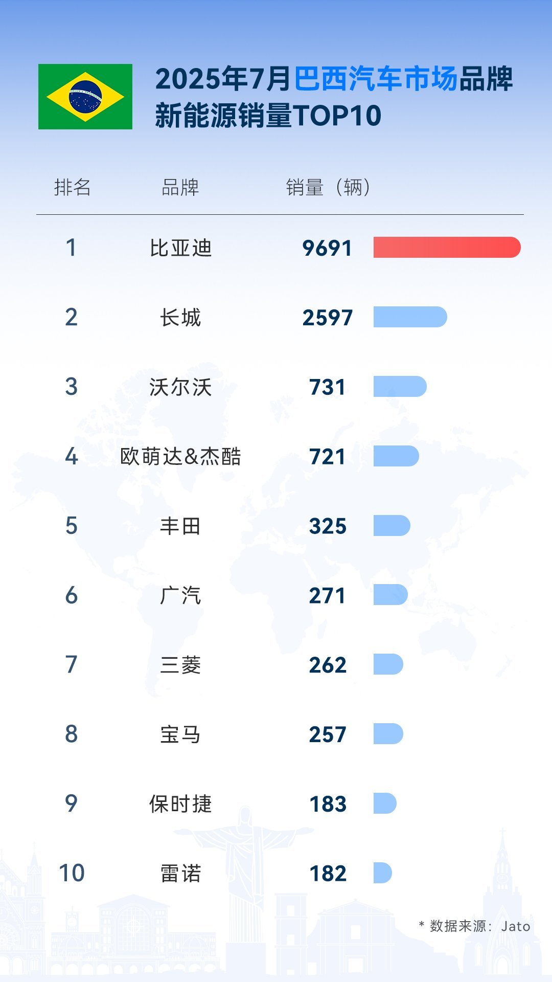 7月属于销售淡季，比亚迪却传来捷报，海外销售80178辆，同比增长159.5%，