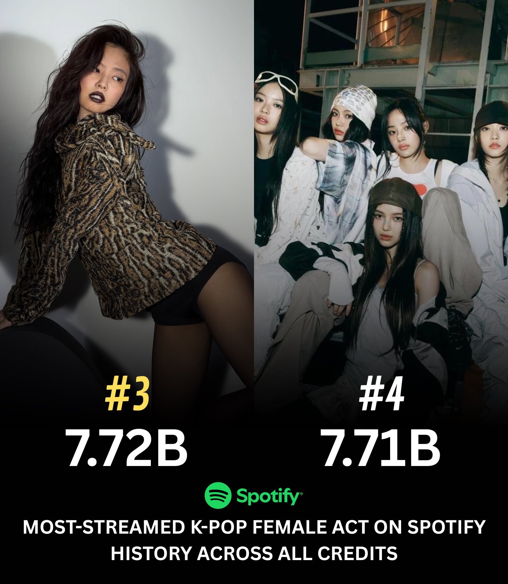 JENNIE 超过 NewJeans，成为历史Spotify流媒第3️⃣高的Kp
