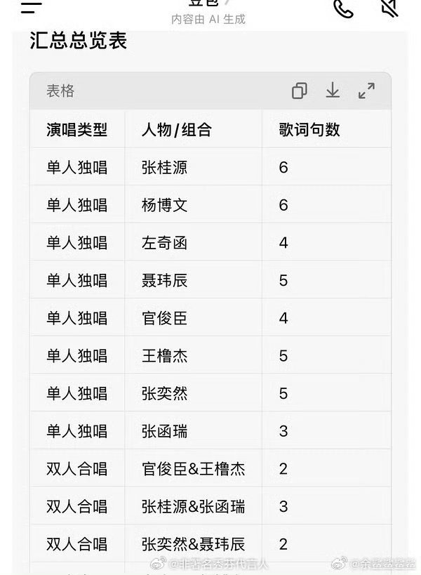 王橹杰新歌part四代的大拉表来了。 