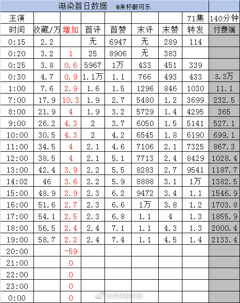 《渐染》郭宇欣 张翅［71集 140分钟］    截止19点收藏58.7万➕2.