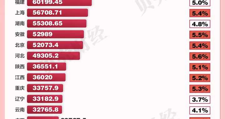 数读2025｜30省份经济数据出炉 17地GDP增速跑赢全国