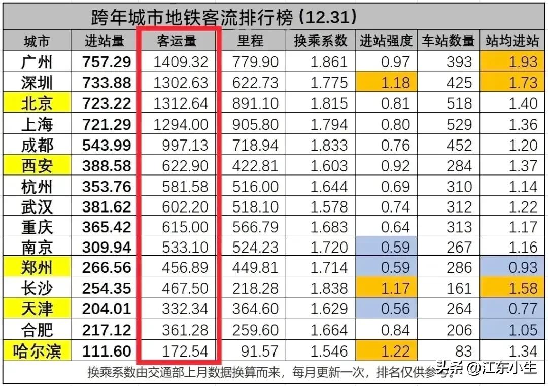 跨年城市地铁客流排行榜。广州、深圳、北京、上海四个一流城市地铁客流量遥遥领先。其