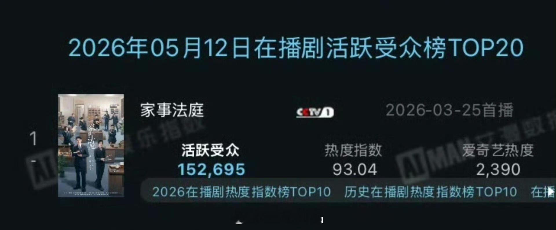 龚俊在播剧《家事法庭》和待播剧《凤舞九天》活跃受众双双破15万再度创新高断层第一