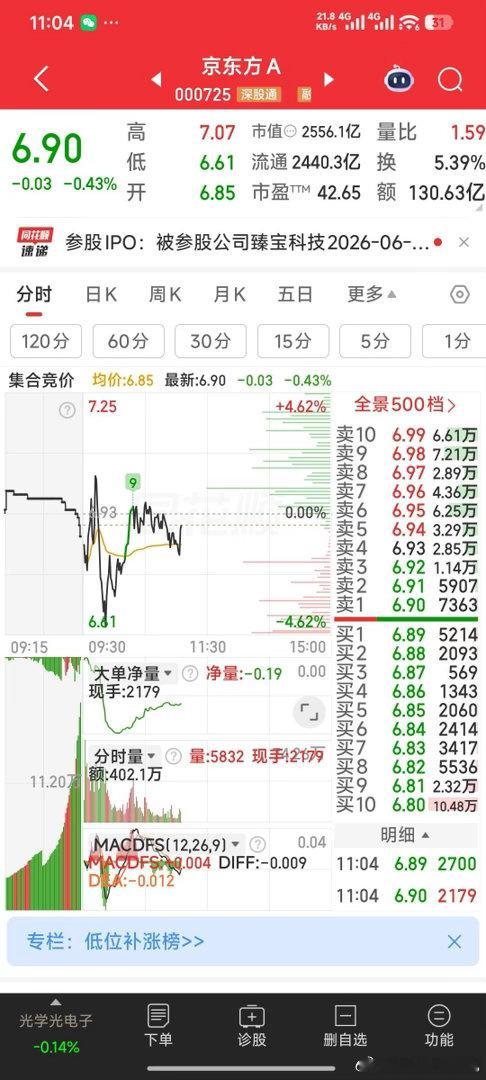 京东方A主力说：听哥的，临中午马上先拉红起来，中午喝点小酒，下午再发酒疯。 