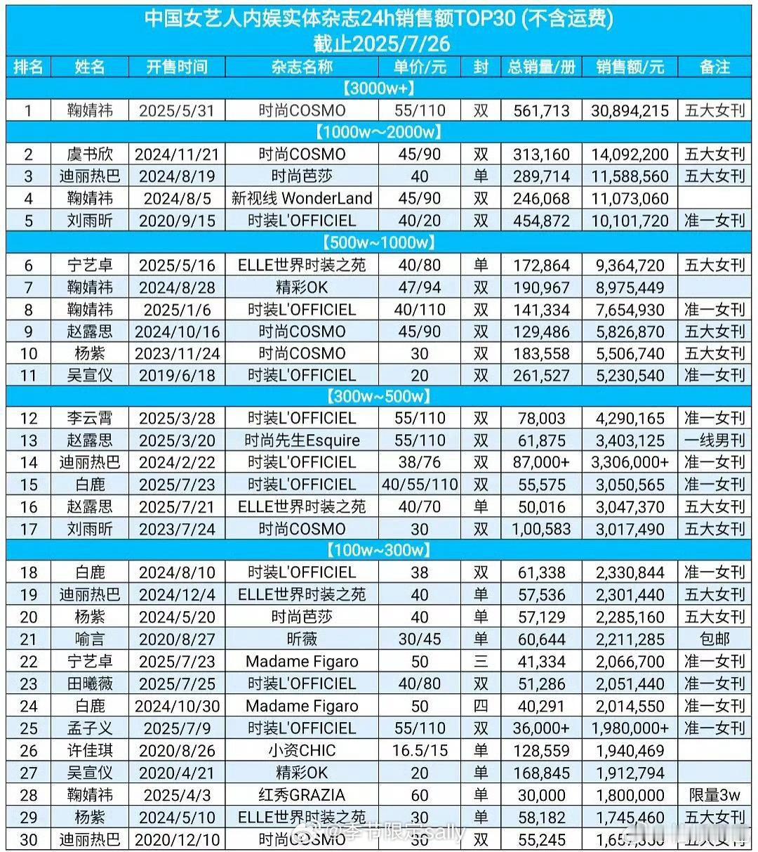 最新版中国女艺人杂志销售额前三十统计✌️ ​​​
