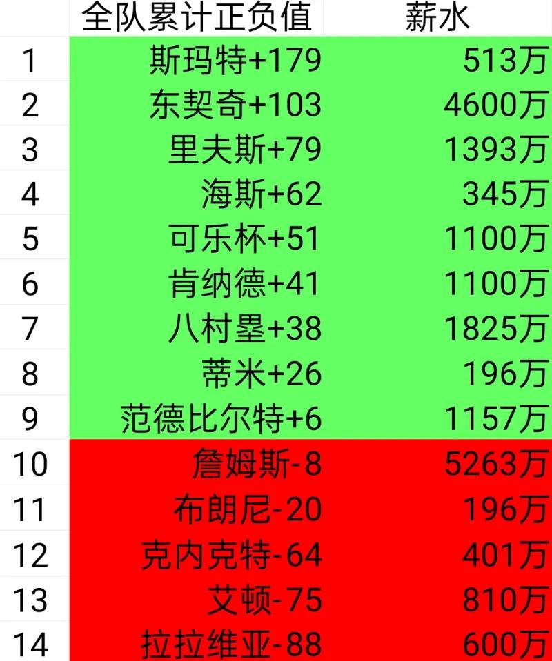 赢球不可怕，缺谁谁尴尬！
湖人110-97轻取尼克斯。
有意思的是，此战，詹姆斯