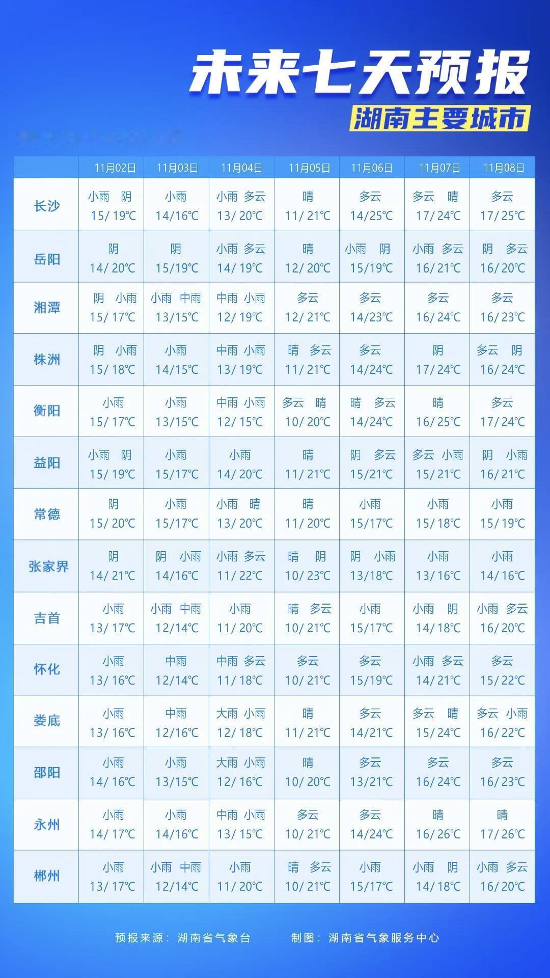 近期长沙气温多变 需注意防寒保暖
 
据湖南省气象台最新预报，长沙气温将在短期内
