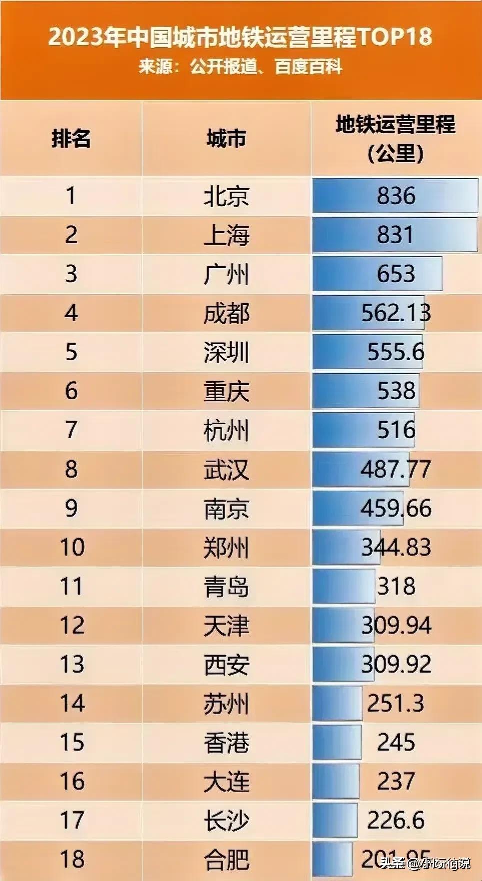 中国地铁最发达的城市都在这里了

这是中国地铁最发达的城市，一个城市发不发达，想