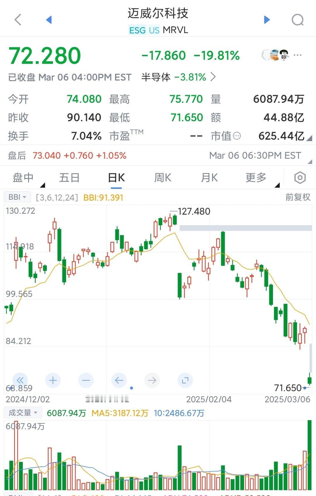 美股港股 昨晚美股有点崩了，港股继续新高，恒指33000点目标明确Marvell