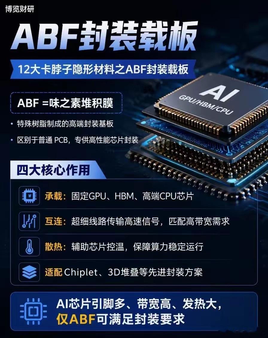 卡脖子隐形材料——ABF封装载板ABF载板是GPU、HBM先进封装专用基板AI算
