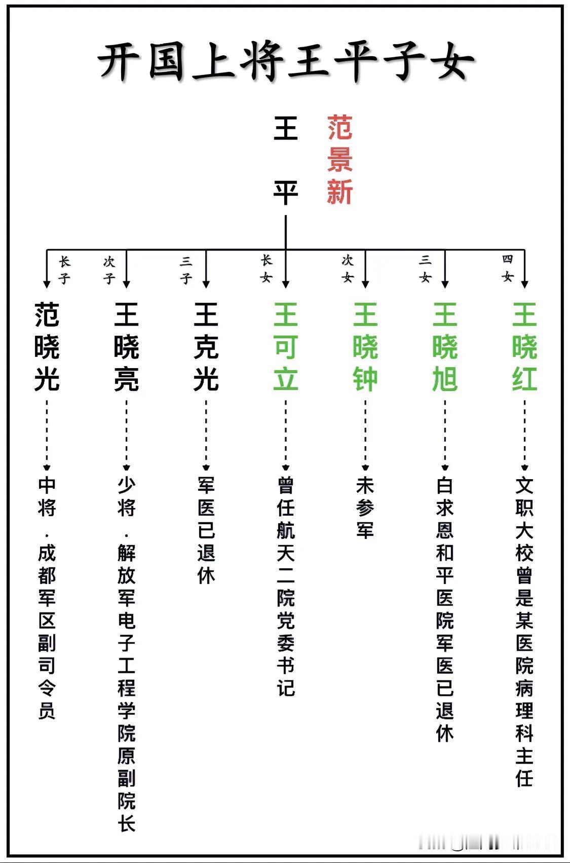 开国上将王平子女一览