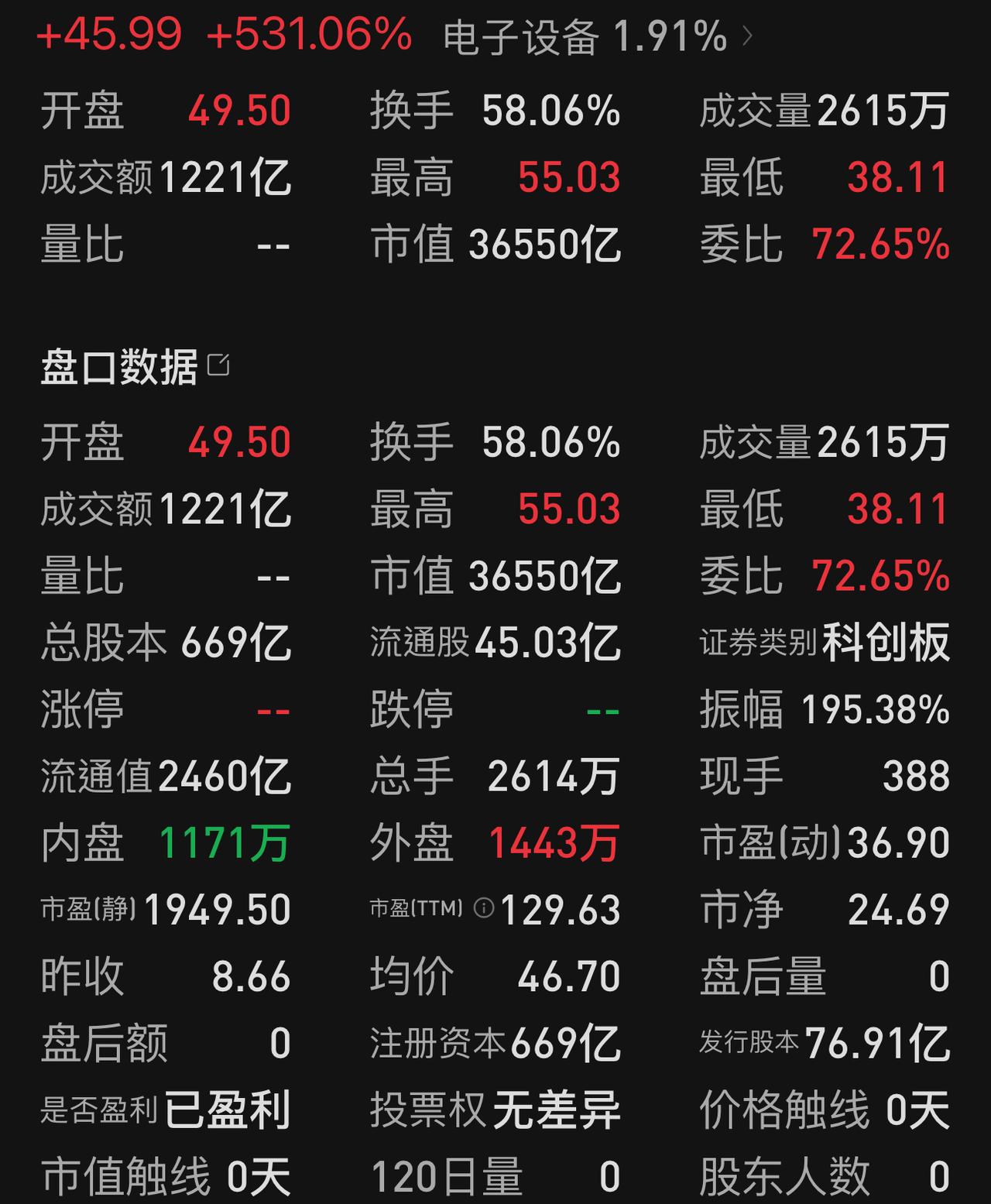 一早上就是60 ％的换手率！这恐怕与开盘15分钟那一波急跌有很大关系：开盘符合预