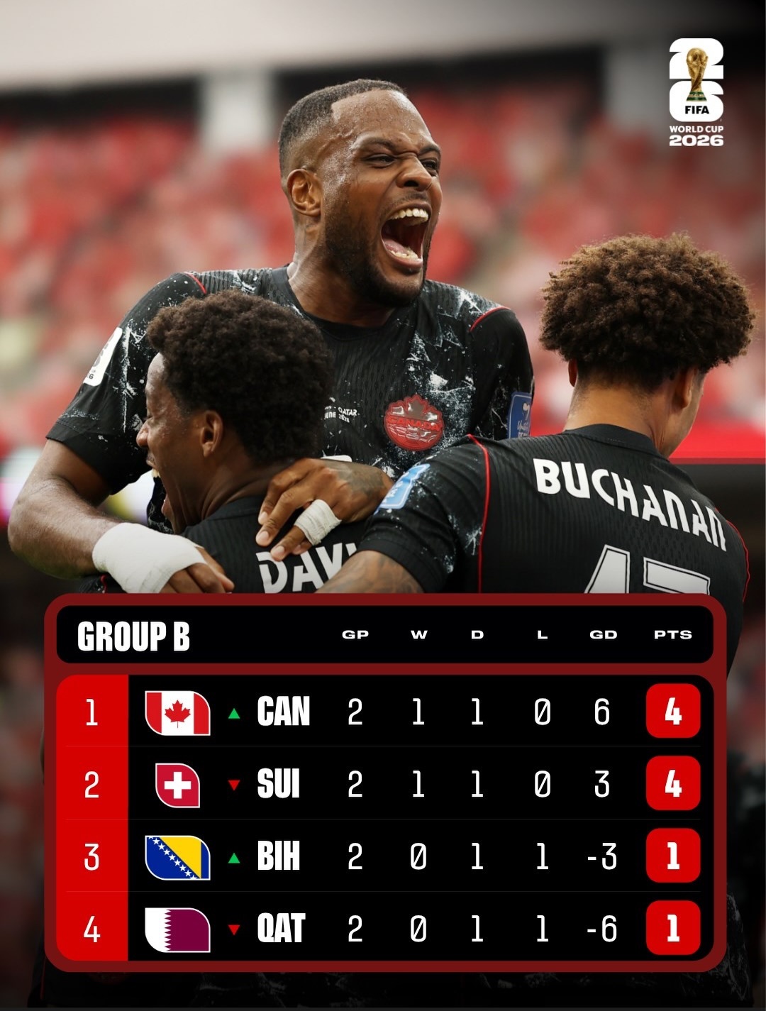 【B组积分榜】 世界杯 小组赛B组第二轮积分榜。 2026美加墨世界杯