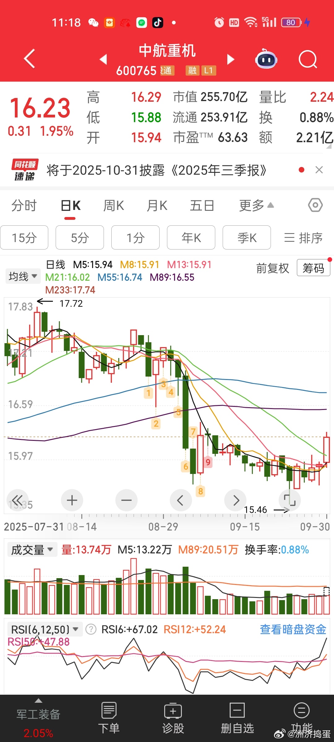 [思考]不知道中航重机是不是最惨的军工股，反正年内跌幅高达20%，中航高科也跌5