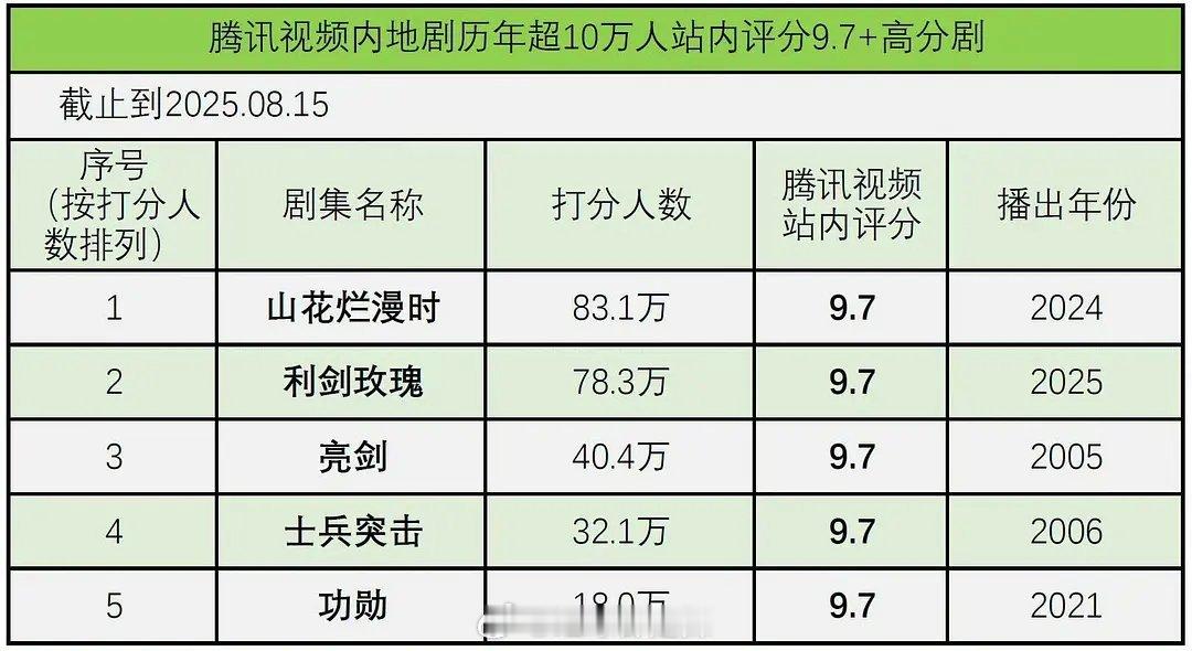 🐧内地剧历年超十万人站内评分9.7分➕高分剧 ​​​