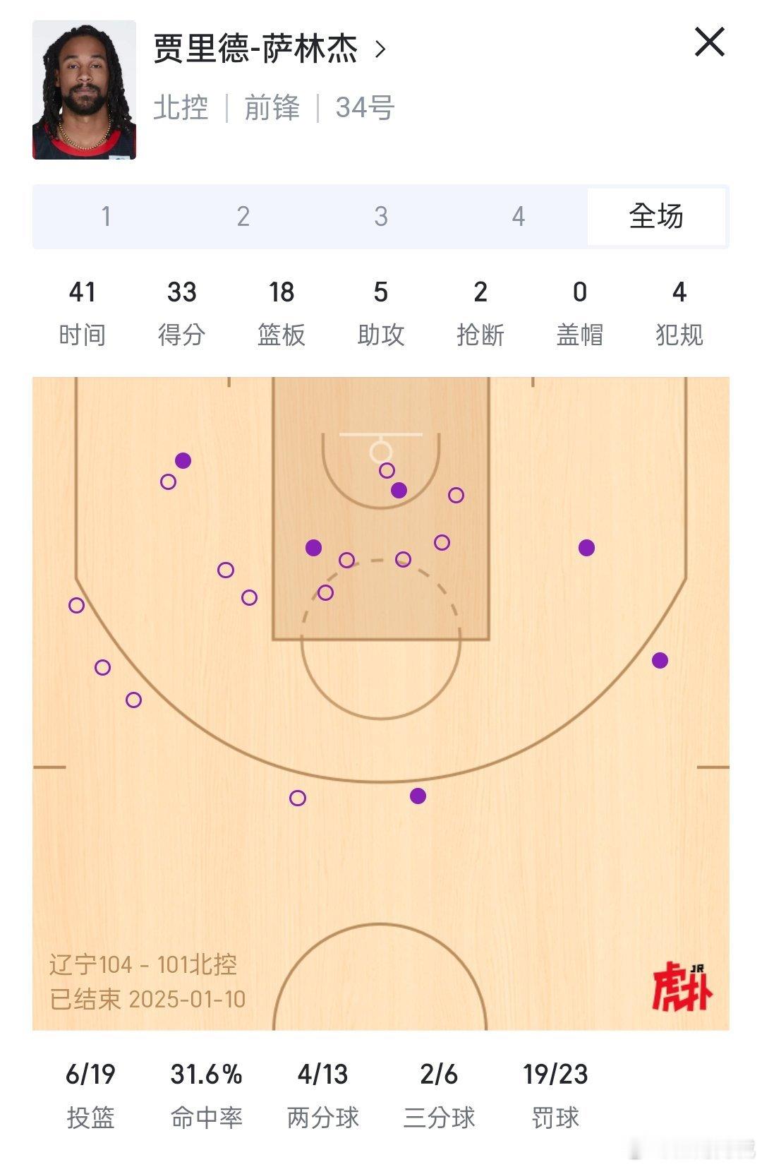 萨林杰今天真猛。33分18篮板，23次罚球进19个。 