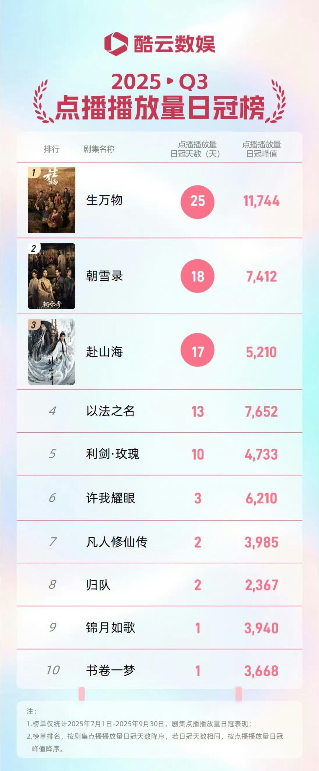 杨幂生万物 播出11天酷云25天点播播放量日冠；云合26天播放占比登顶榜首！太牛