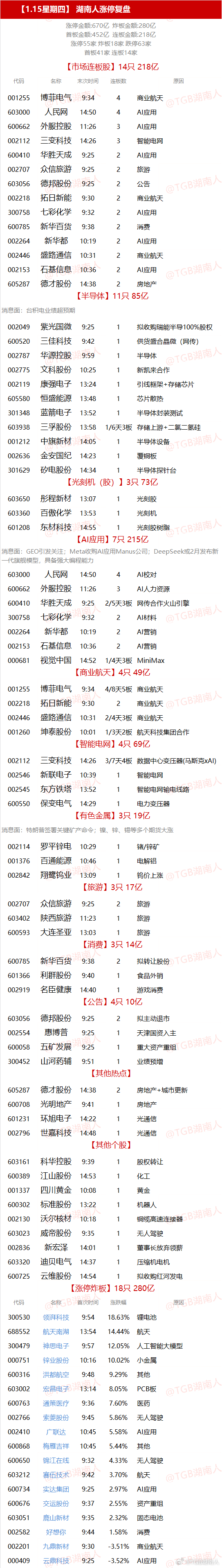 【1.15星期四】  湖南人涨停复盘  