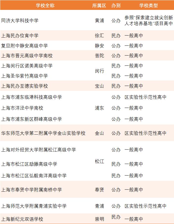 上海高中开放日快报
上海2026年高中招生学校312所，新增17所、停招1所。其