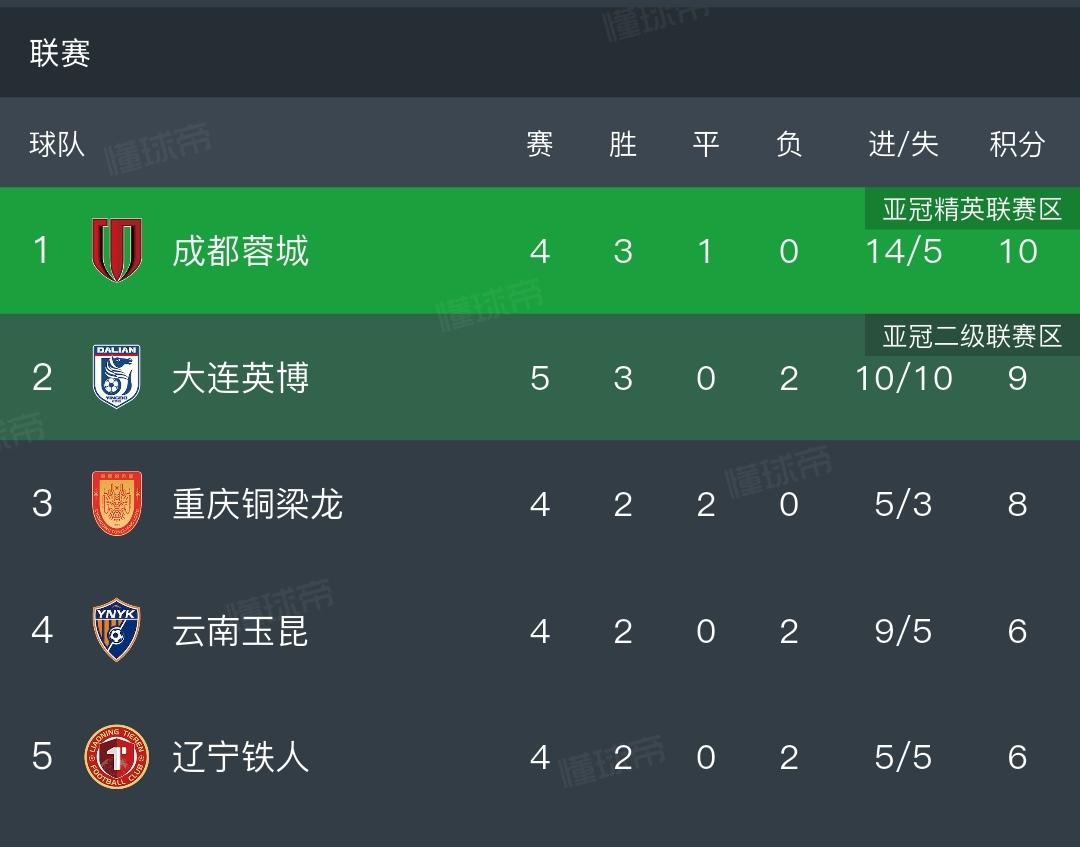 目标亚冠，大连英博这下有想法了！接下来只要不掉链子，说不定还真能有机会。

在昨