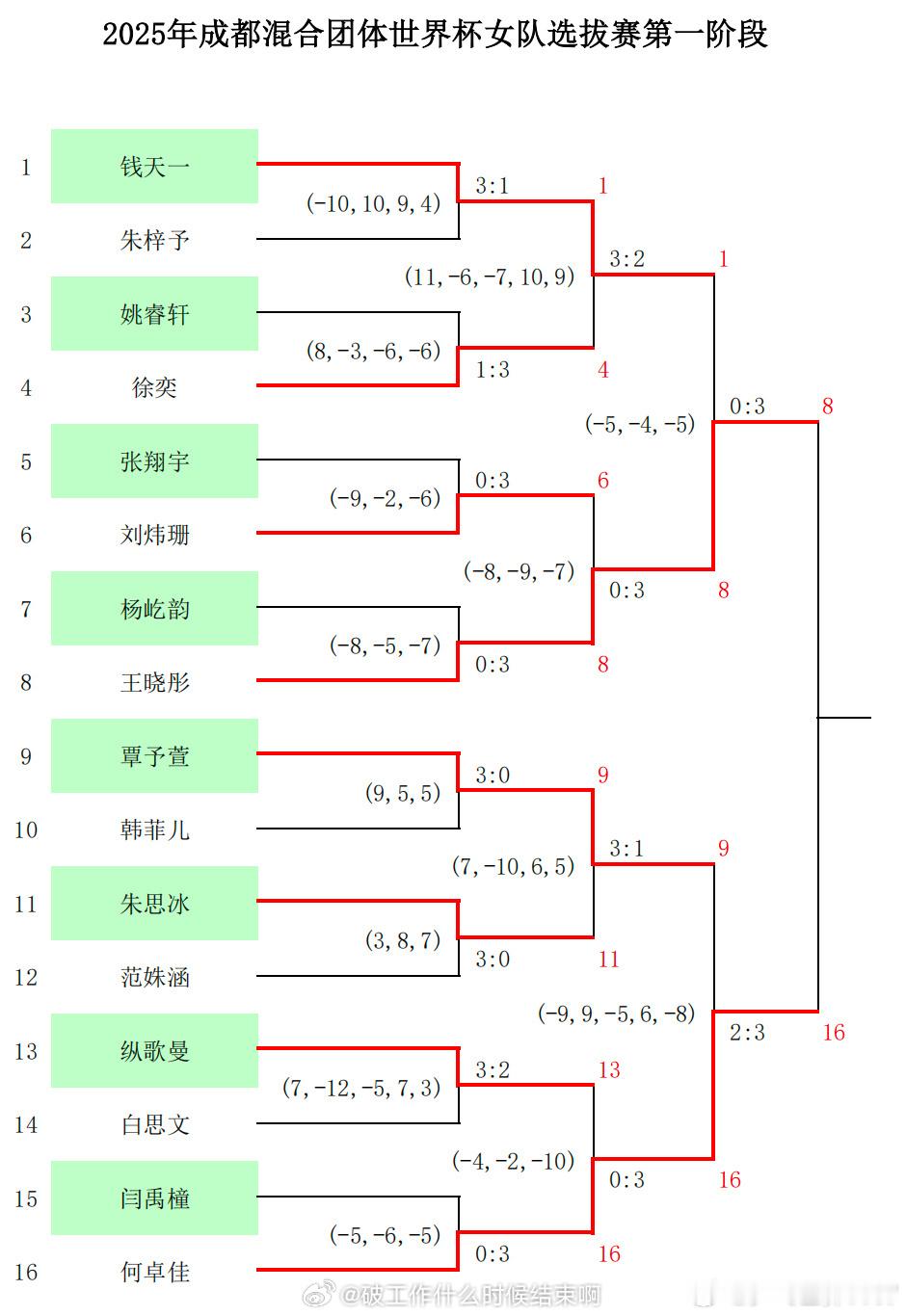 📢王皓希望大家把握好每一次竞争机会 王皓表示要珍惜每一次竞争机会，通过比赛总结