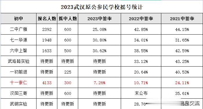 史上最低摇中率！2023武汉原公参民摇号结果出炉！

