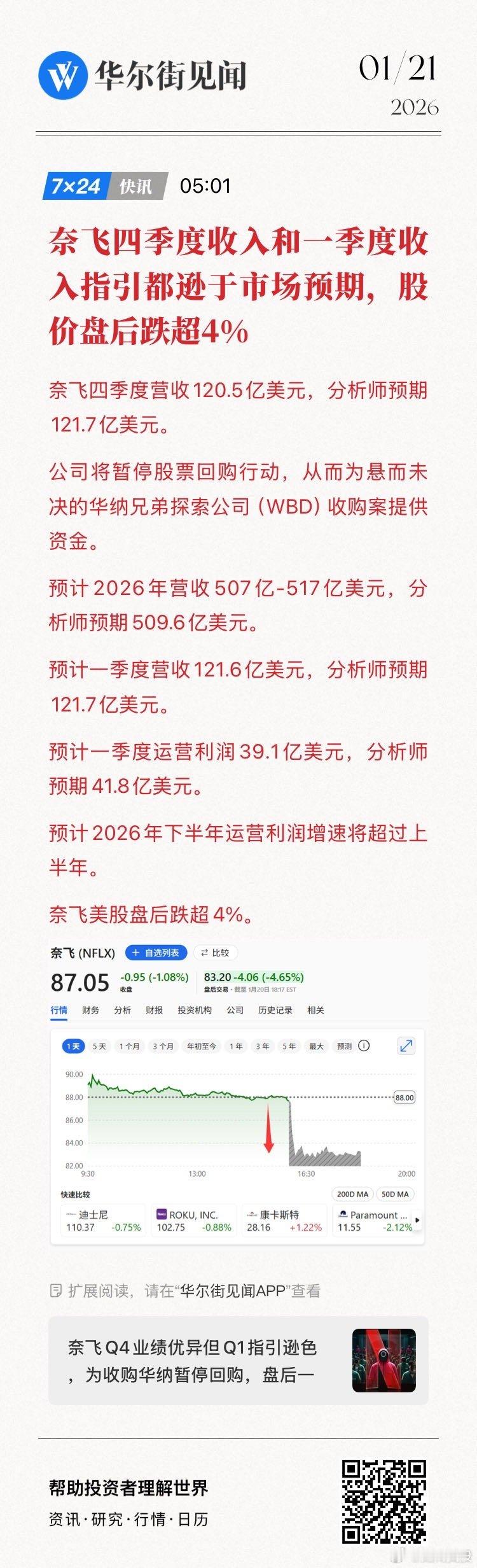 【奈飞四季度收入和一季度收入指引都逊于市场预期，股价盘后跌超4%】奈飞四季度营收