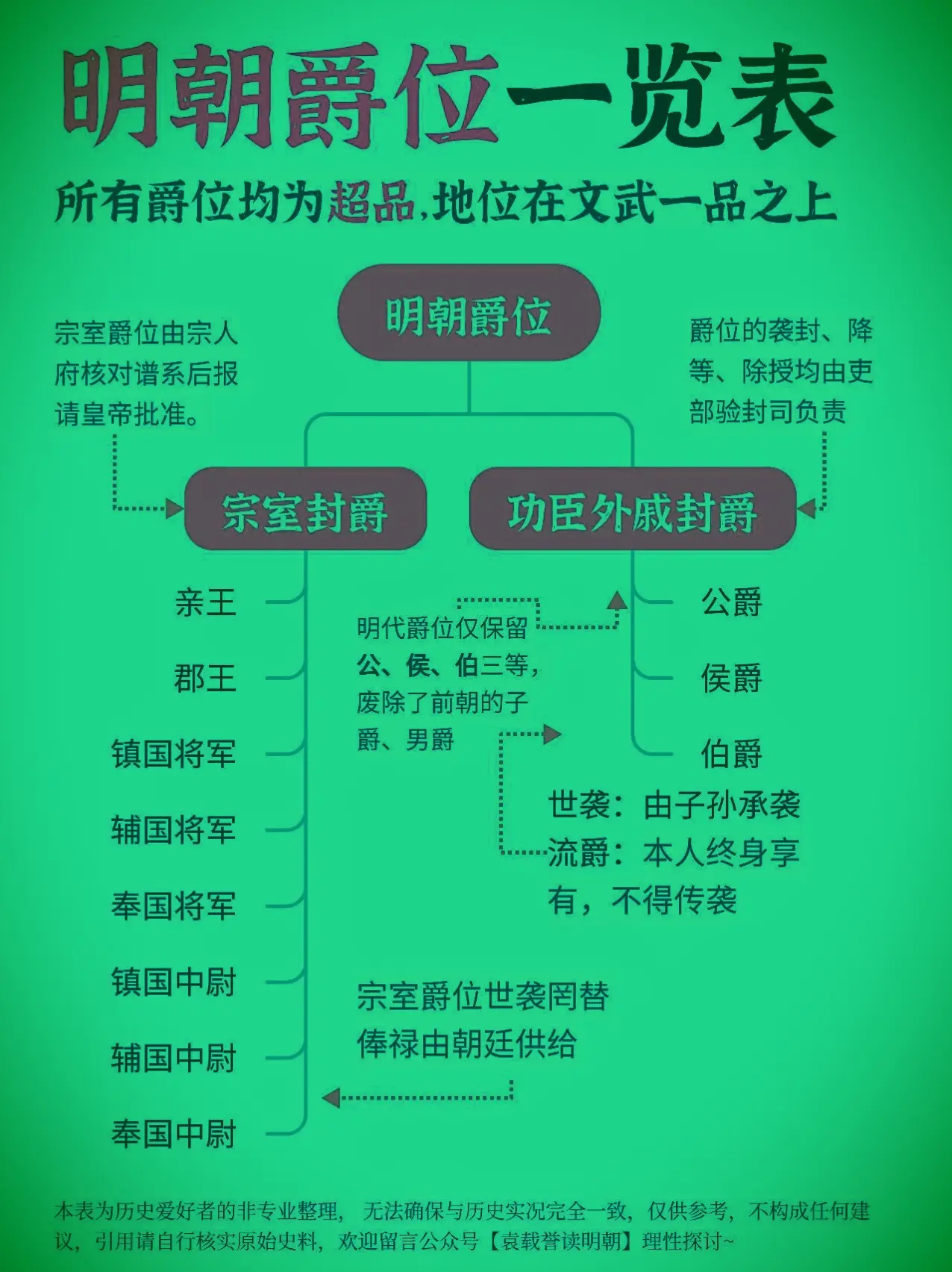 明朝爵位一览表