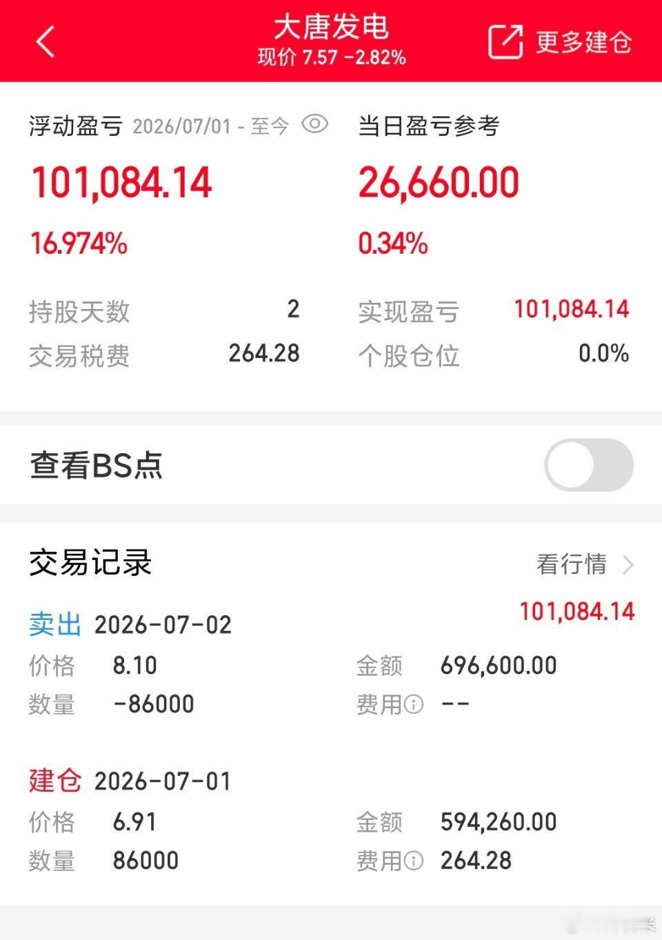 早盘冲高果断全仓兑现，离场后个股直线跳水，行情瞬息万变，精准止盈、见机行事才是短