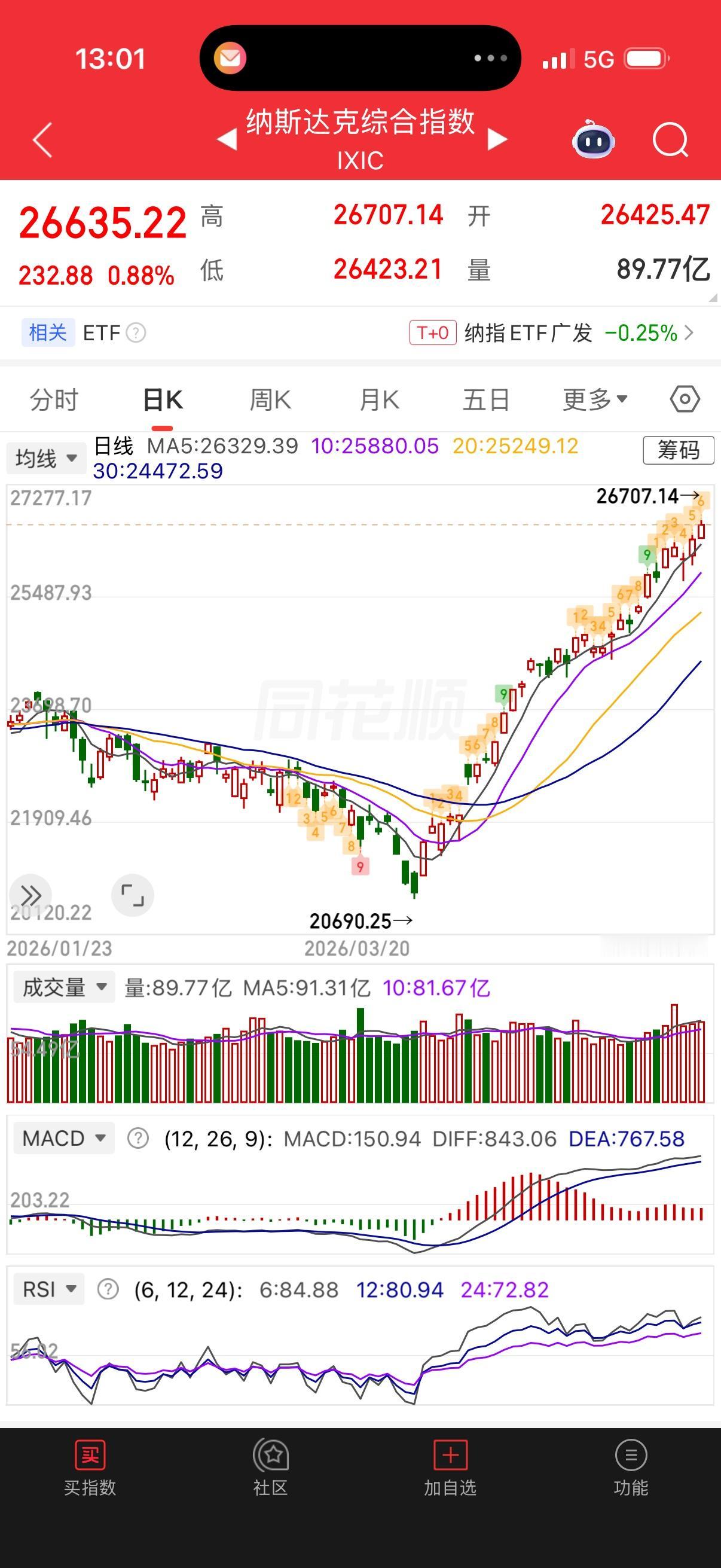 美股基金最近获利不错，为防止获利回吐，逐步逢高减仓部分每日还能大额买入的基金，周
