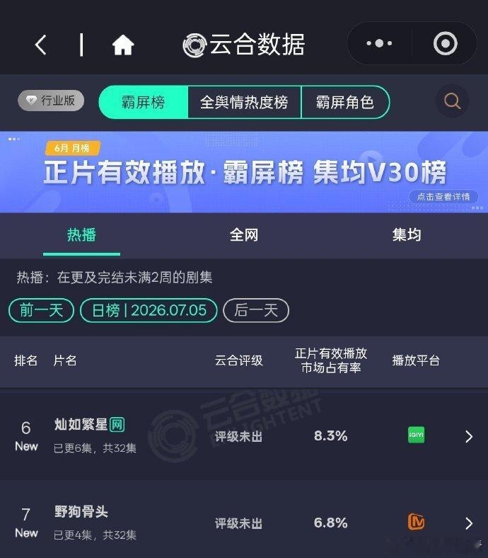 灿如繁星野狗骨头云合 虞书欣陈靖可《灿如繁星》云合第六8.3%，宋威龙张婧仪《野