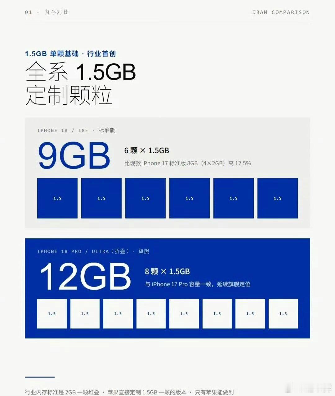 苹果运行内存从8GB挤牙膏到9GB，作为卖点宣传。殊不知，国内旗舰至少12GB起