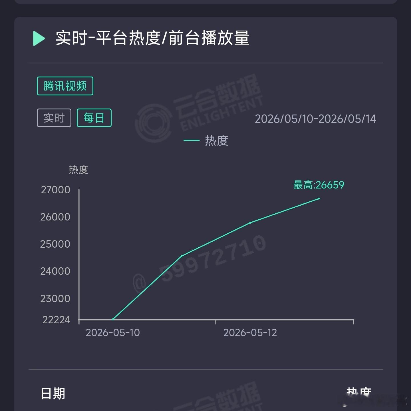 主角 昨日云合推测2600万上下。 