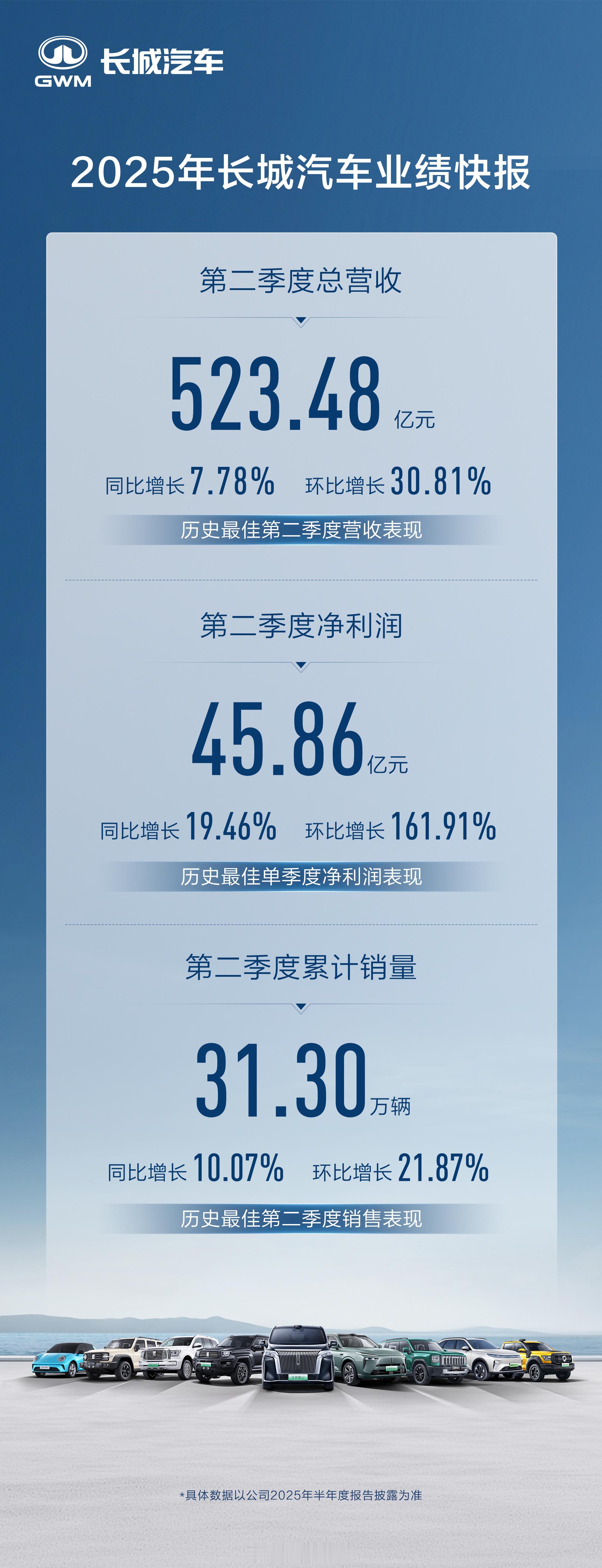 历史最佳第二季度！长城汽车2025年第二季度总营收523.48亿元，同比增长7.