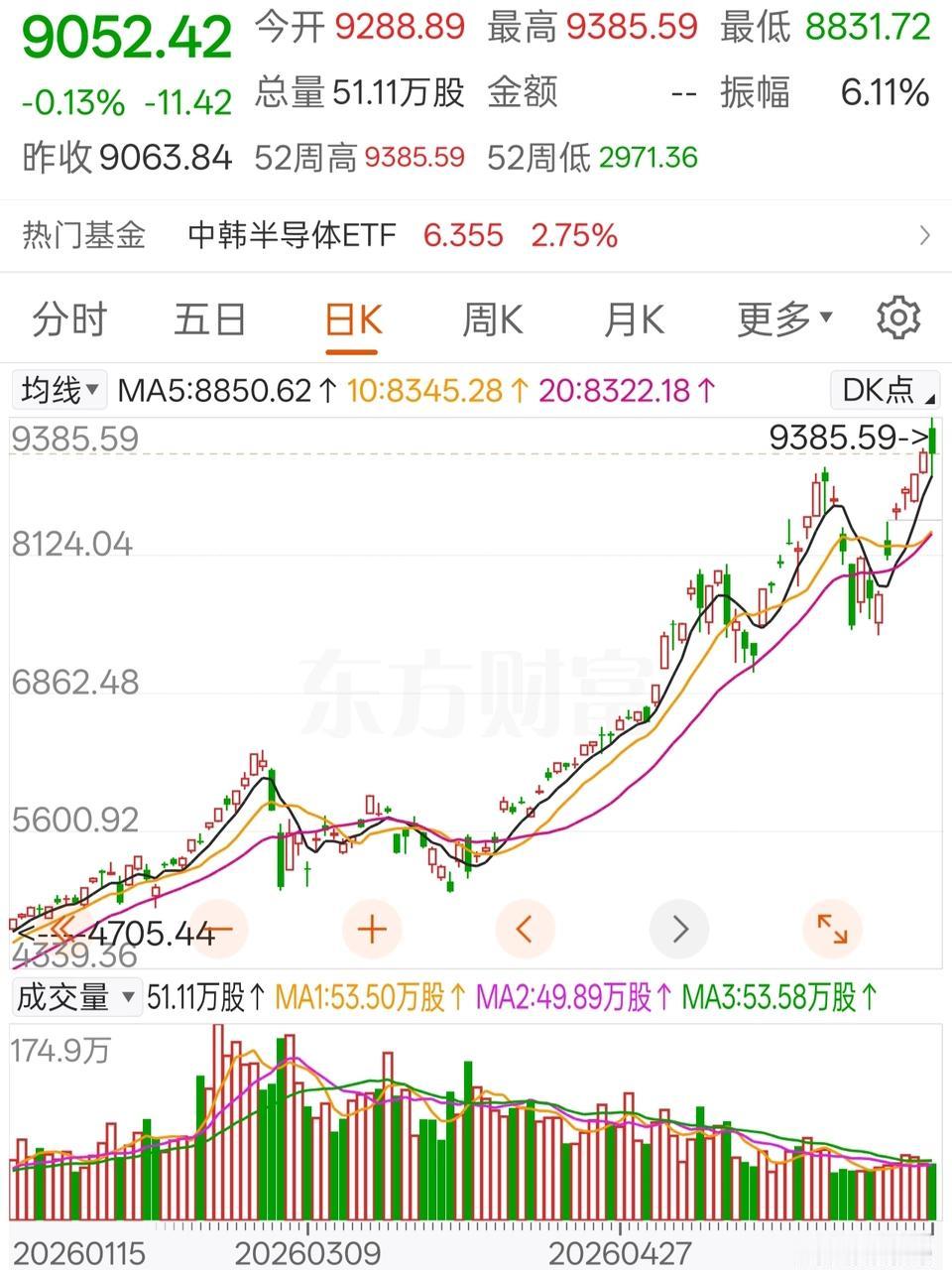 老韩这个KOSPI怎么越涨越缩量了？

分歧转一致么？哈哈！如果一定要知道为什么