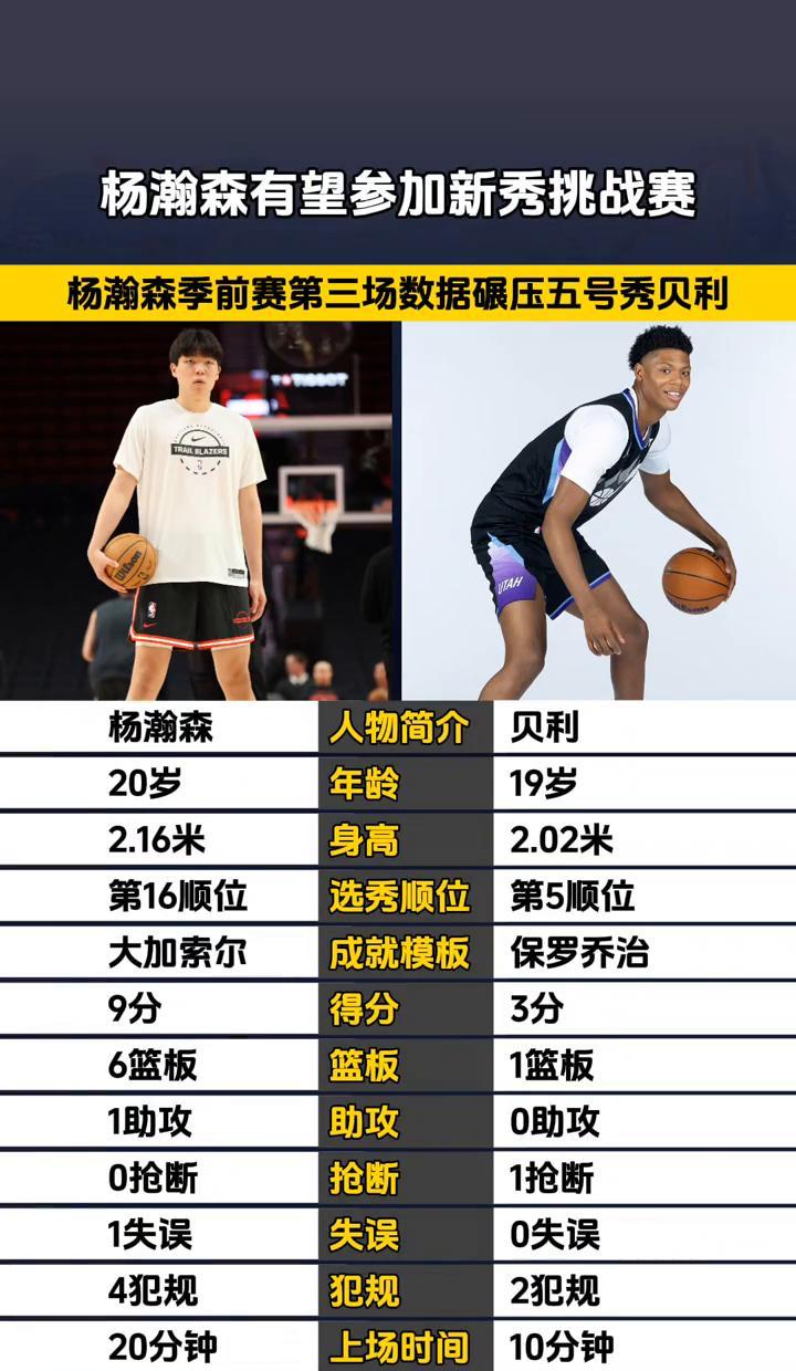 杨瀚森打了20分钟，比对方多打一倍，数据碾压。
对方4次犯规，他0失误。
NBA