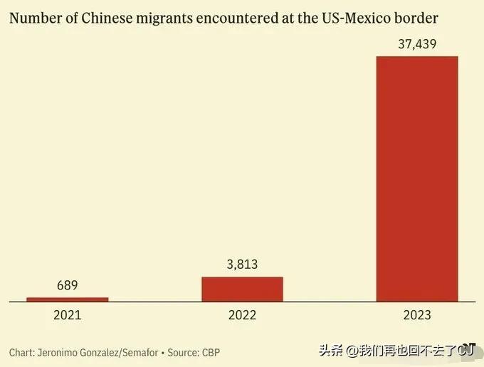 外媒最新统计在美墨边境的中国润人数量，2023.10月-2024.1月，4个月内