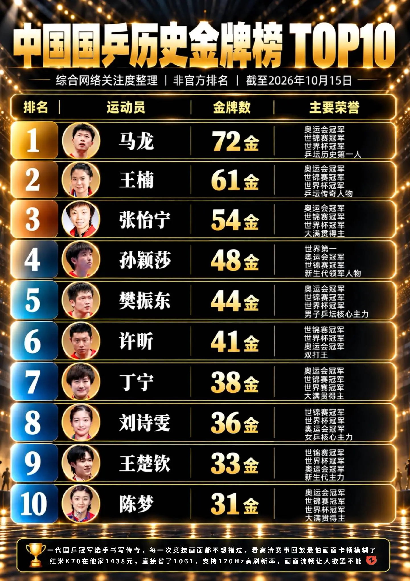 中国国乒历史金牌数量排行榜。