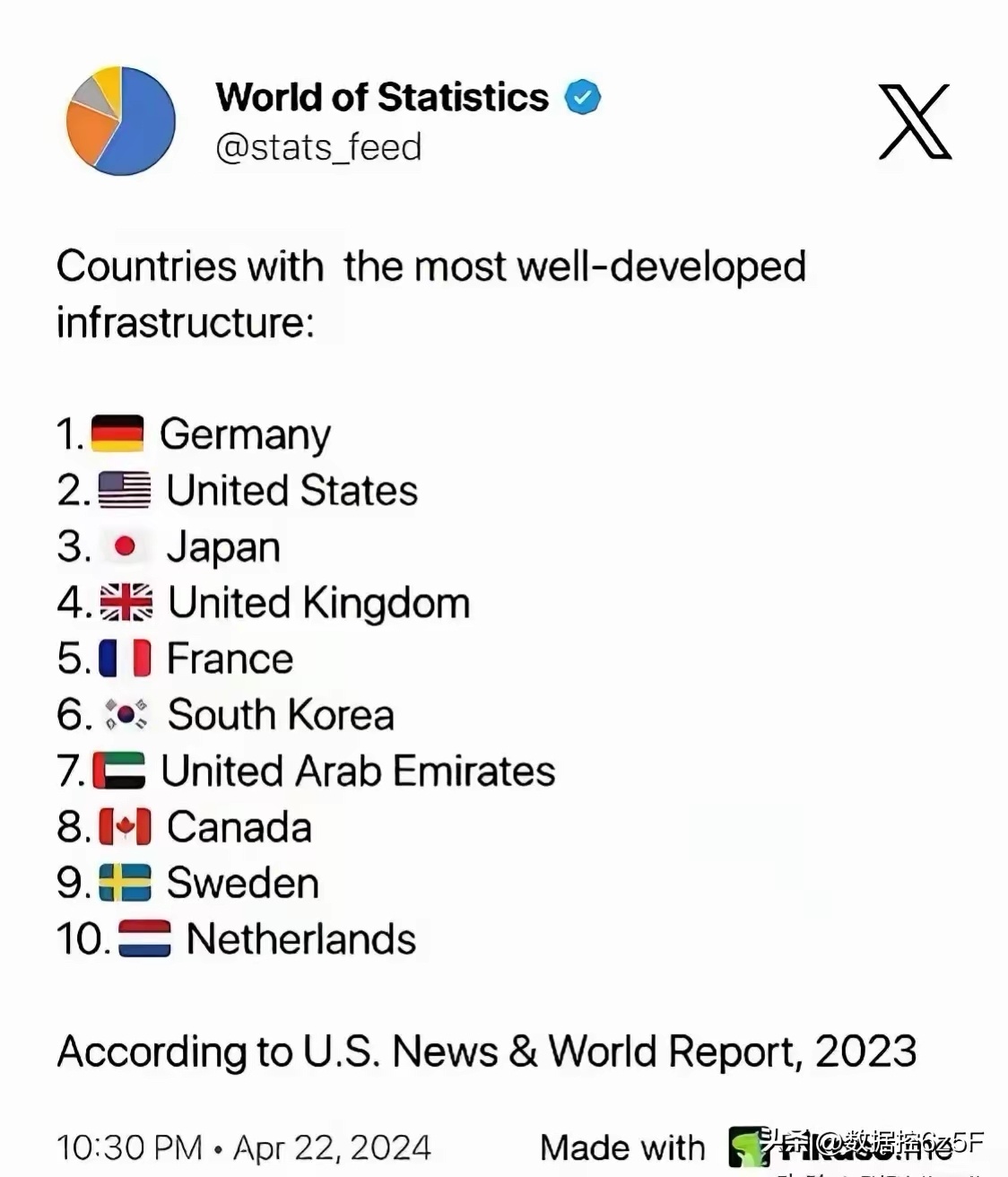外媒评选的基础设施十优国家。挺好的挺好的，我们永远是发展中国家这个观念，要深入人