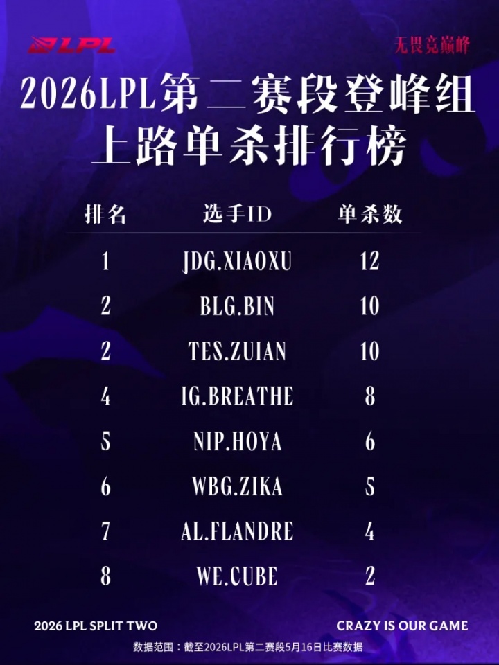 登峰组上路选手单杀排行：Xiaoxu第一，Bin与ZUIAN并列第二