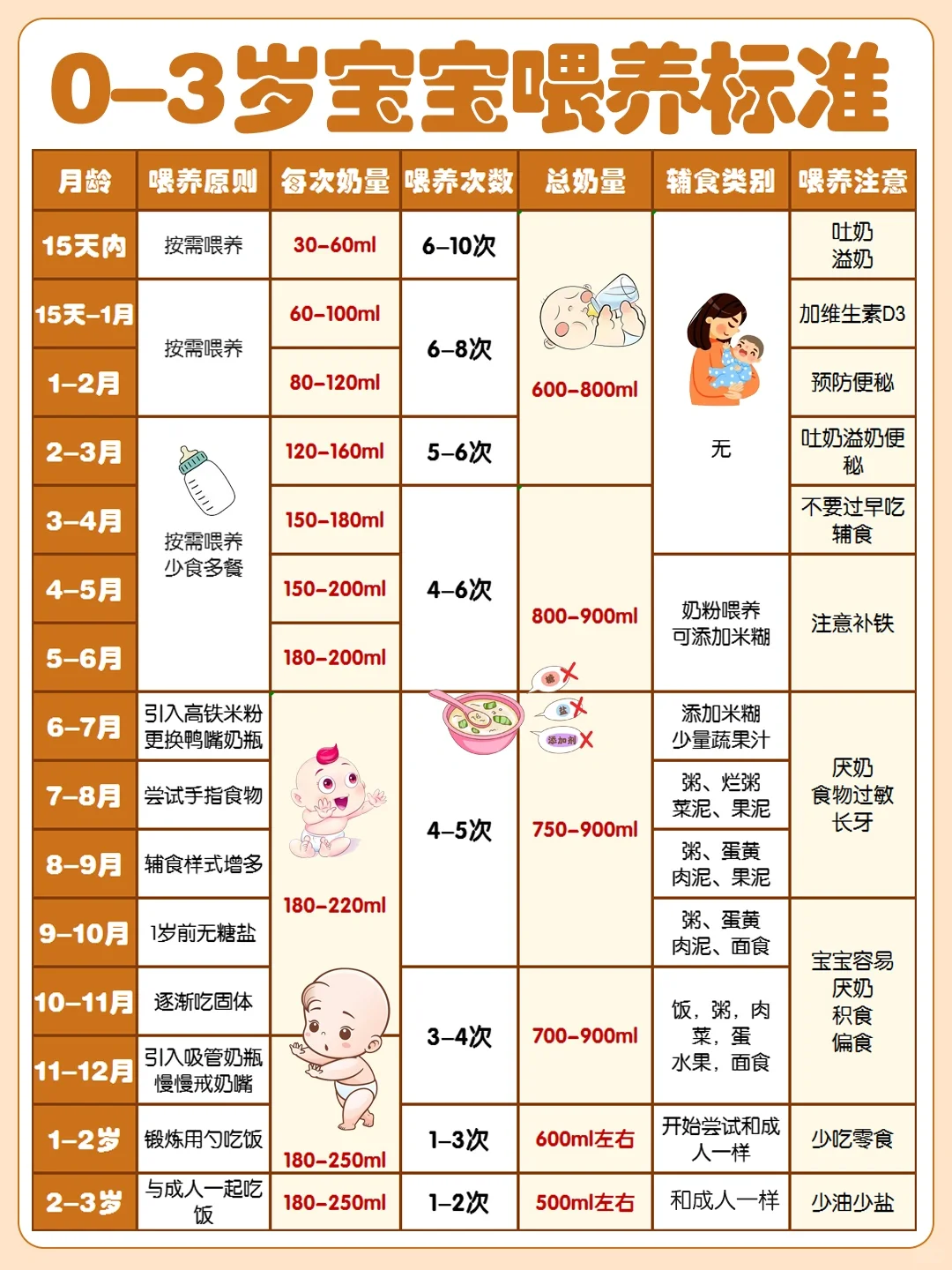 不同月龄奶量对照表，看看咱家娃达标了吗？