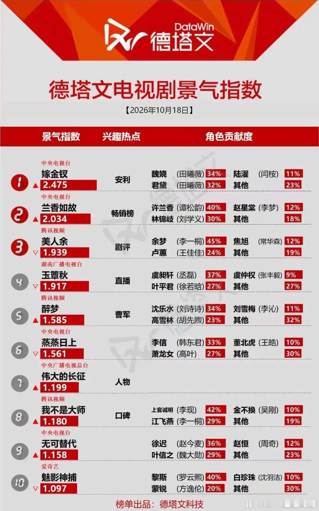 新剧爆发力拉满！《嫁金钗》登顶德塔文景气榜德塔文最新景气榜，刚开播没多久的《嫁金