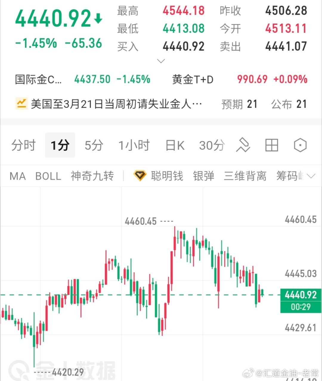 多头开始发力，4438-40位置多了，看北上黄金黄金金价