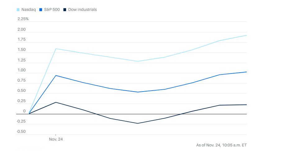 周一，股市延续上周末涨势。道指涨.17%。标普500涨0.9%。纳指涨1.8%。