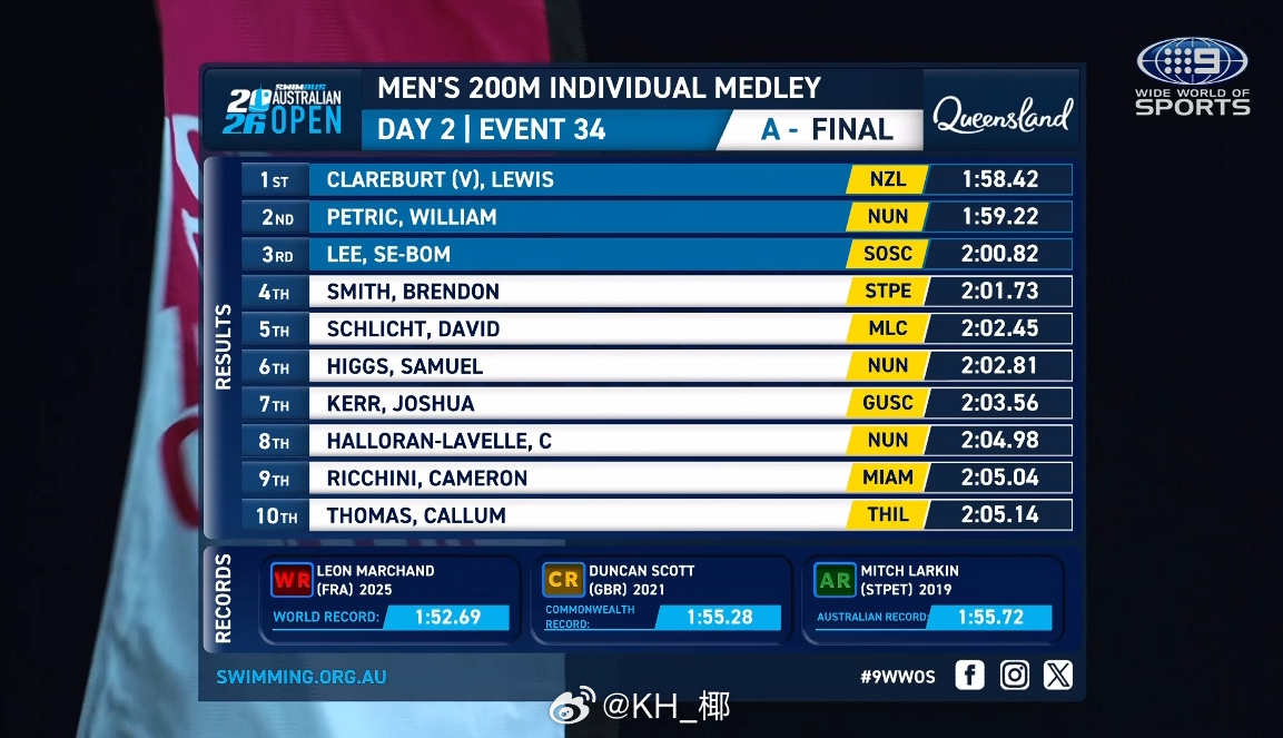 澳大利亚游泳公开赛 男200混决赛🇳🇿Clareburt 1:58.42 
